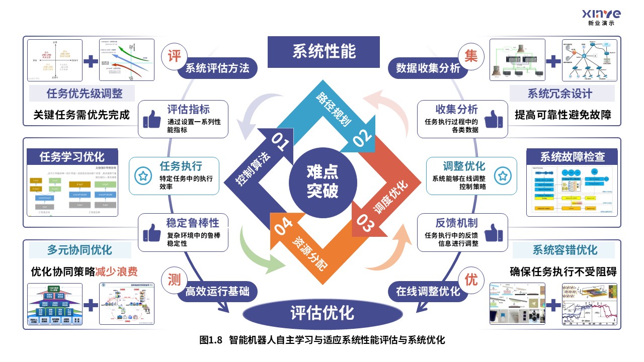 36-1科研架构图（智能机器人自适应系统-紫青橙）第8页预览图