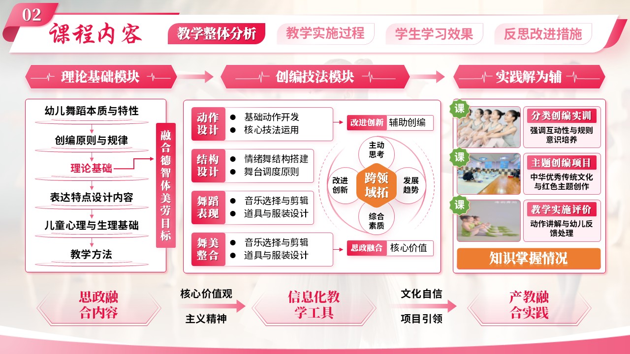 《幼儿舞蹈创编》教学能力大赛第4页预览图