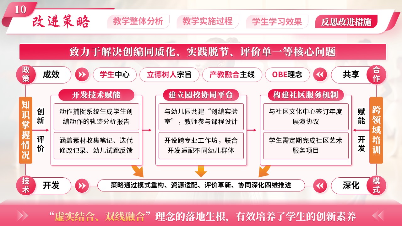 《幼儿舞蹈创编》教学能力大赛第12页预览图