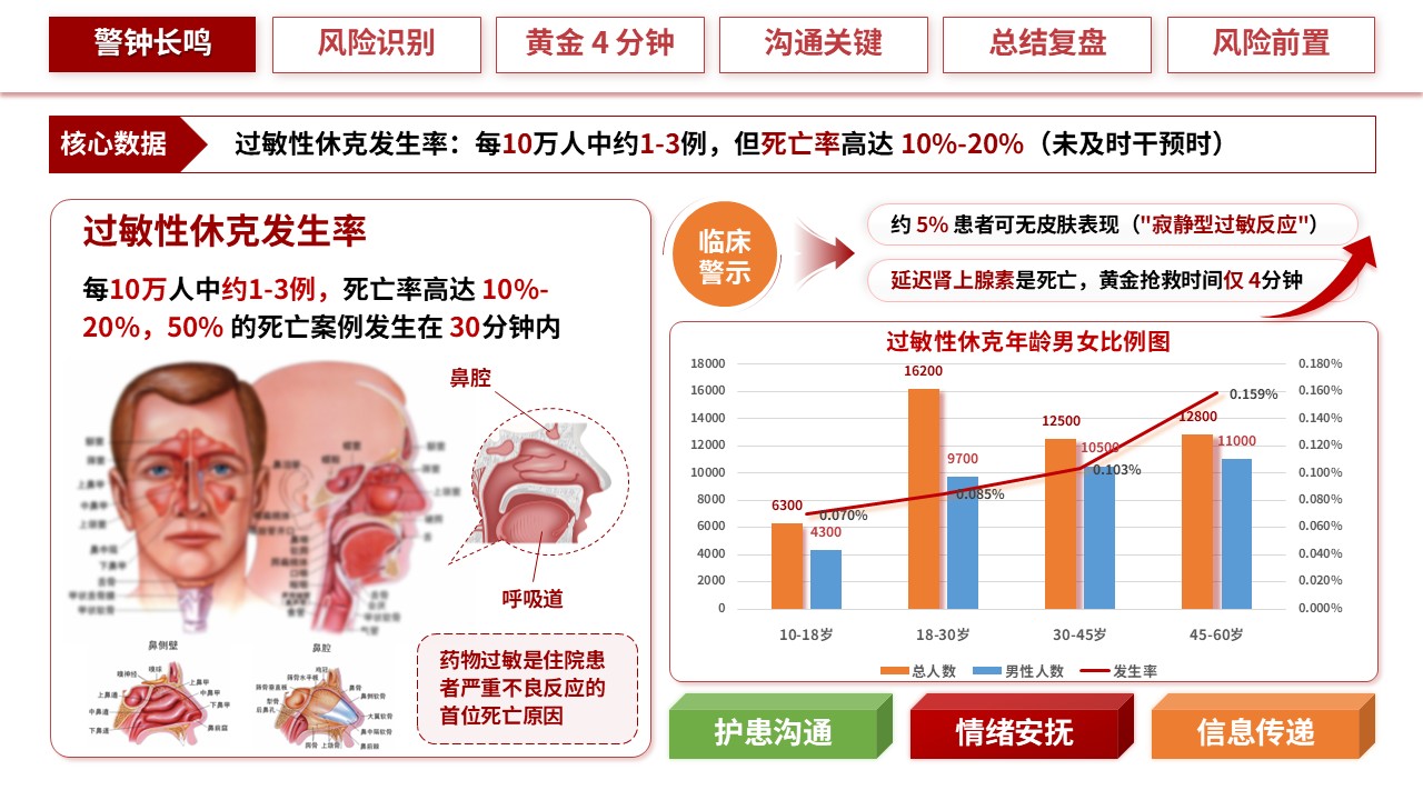 318期-护理小讲课-过敏休克 4 分钟：急救响应与家属情绪安抚沟通第3页预览