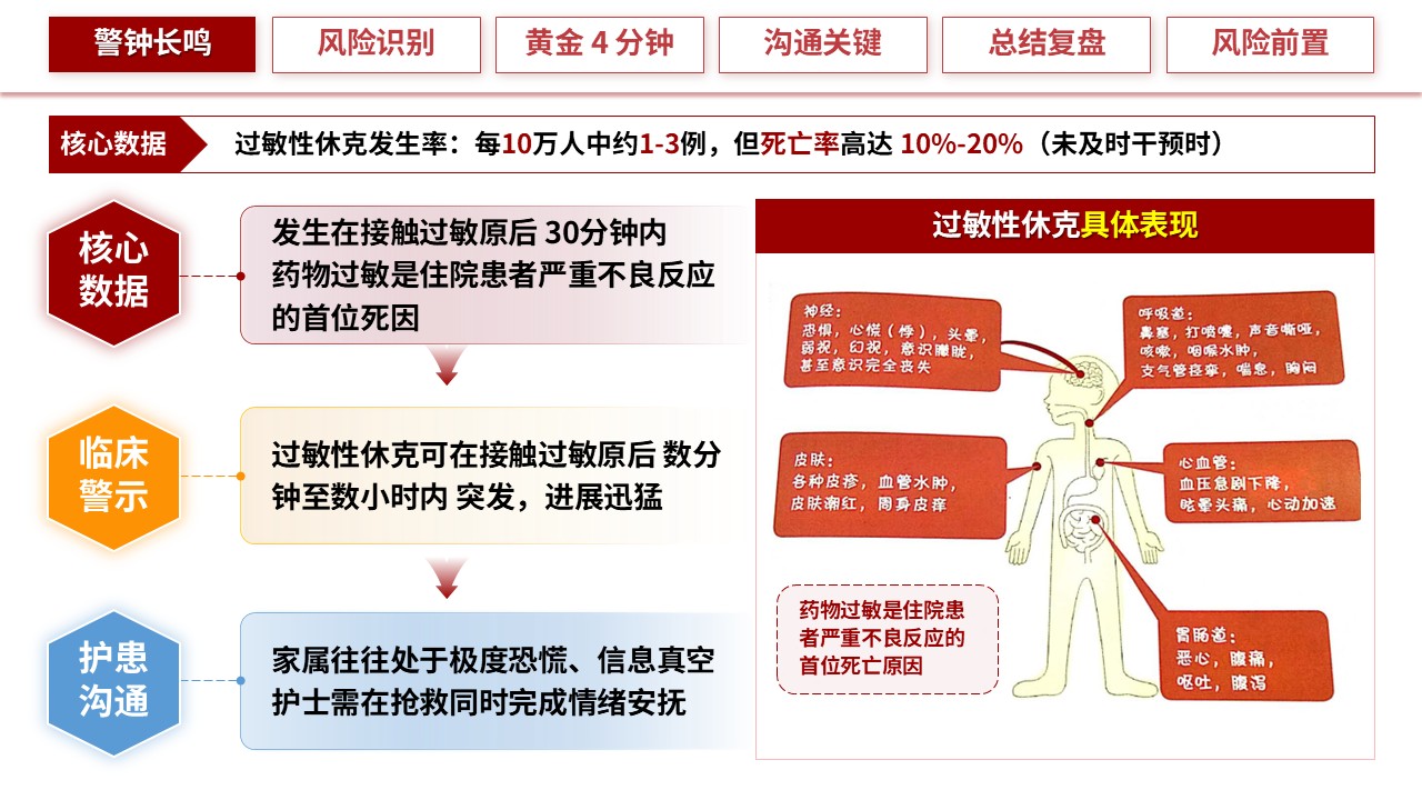 318期-护理小讲课-过敏休克 4 分钟：急救响应与家属情绪安抚沟通第4页预览