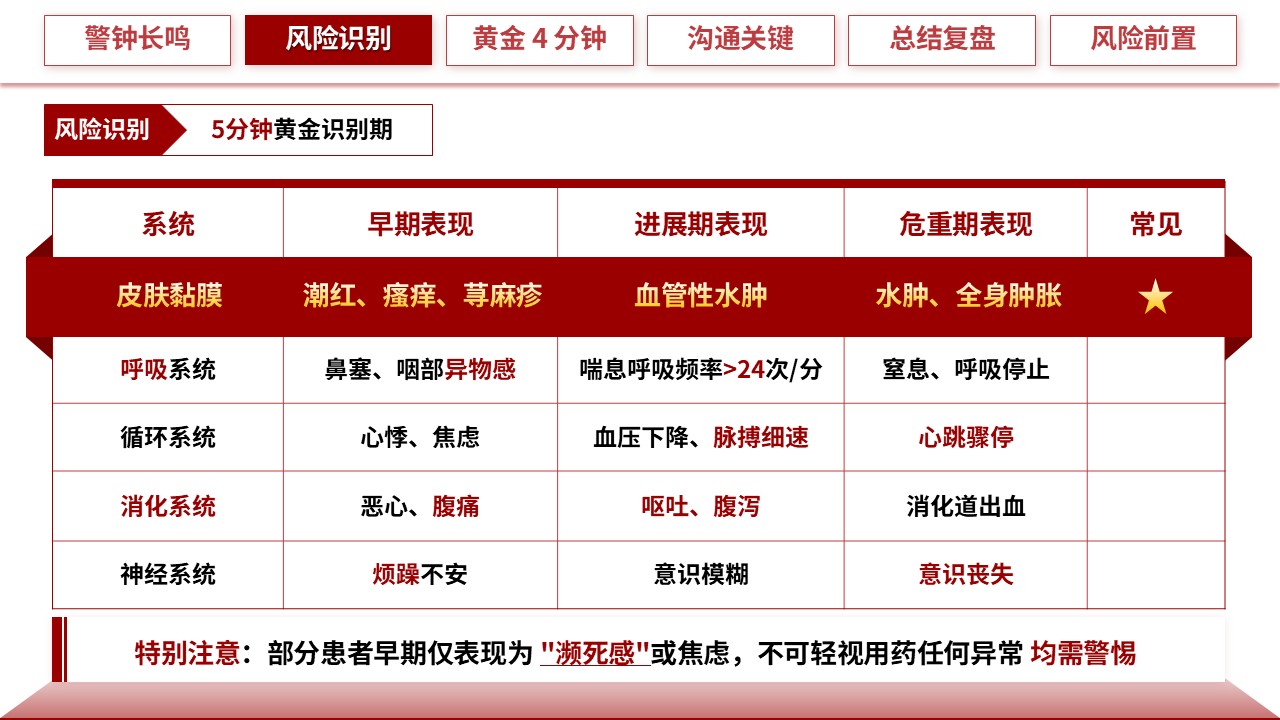 318期-护理小讲课-过敏休克 4 分钟：急救响应与家属情绪安抚沟通第7页预览