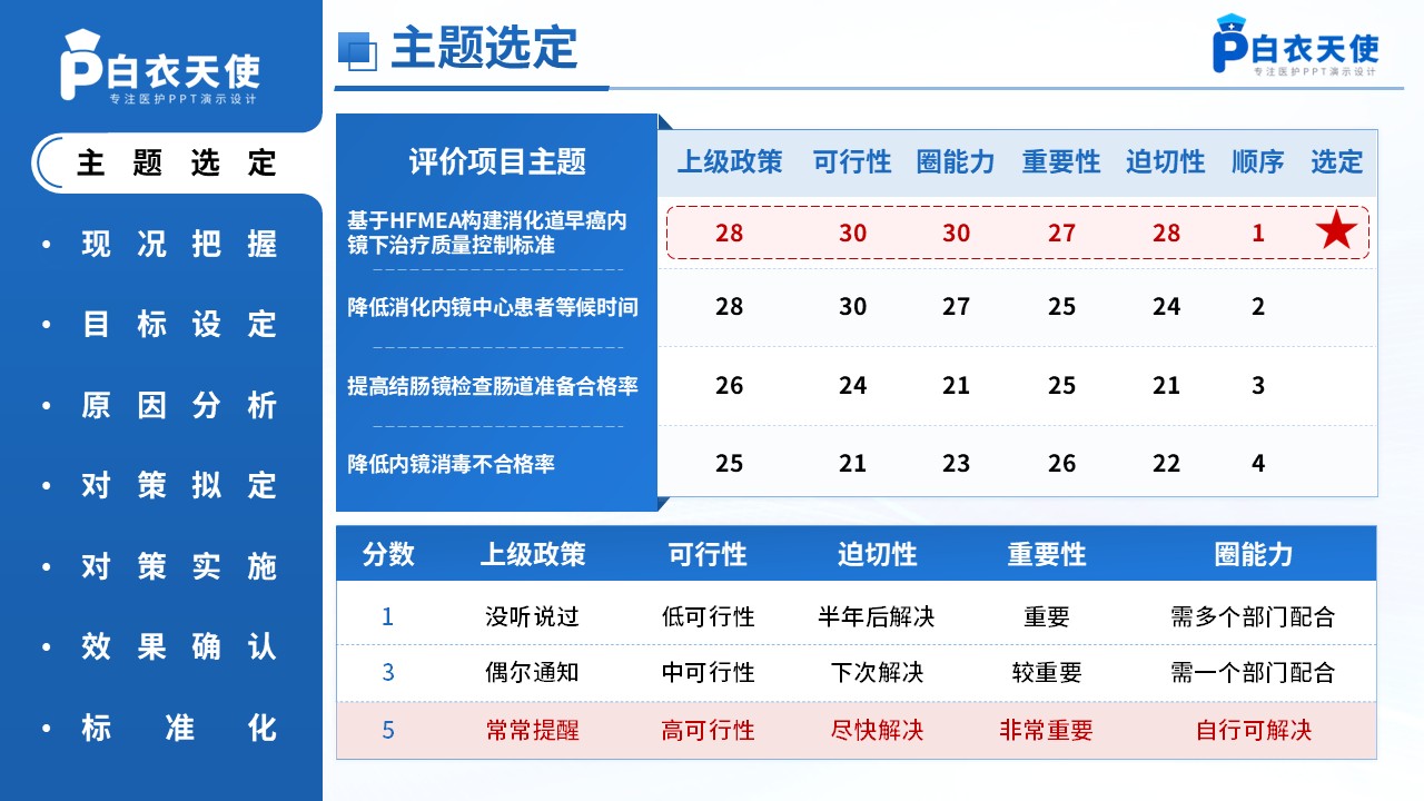 271-品管圈-基于HFMEA构建消化道早癌内镜下治疗的质量控制标准第5页预览