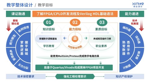 99-1 教学实施报告(数字电子技术-蓝黄)