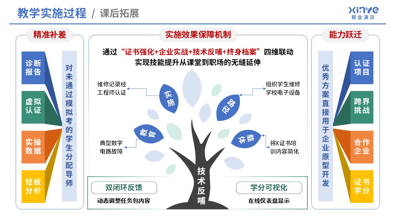 99-1 教学实施报告（数字电子技术-蓝黄）第6页预览图