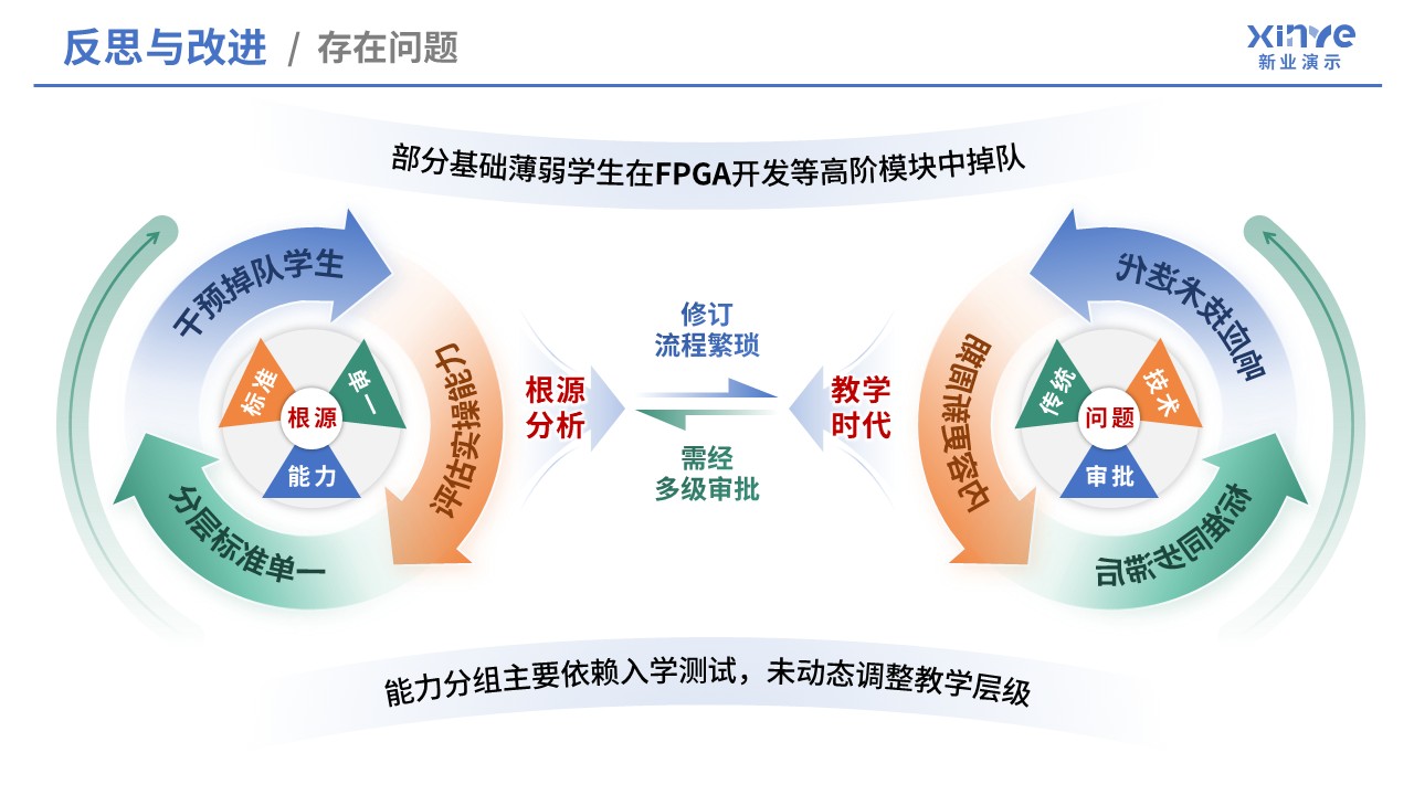 99-1 教学实施报告（数字电子技术-蓝黄）第10页预览图