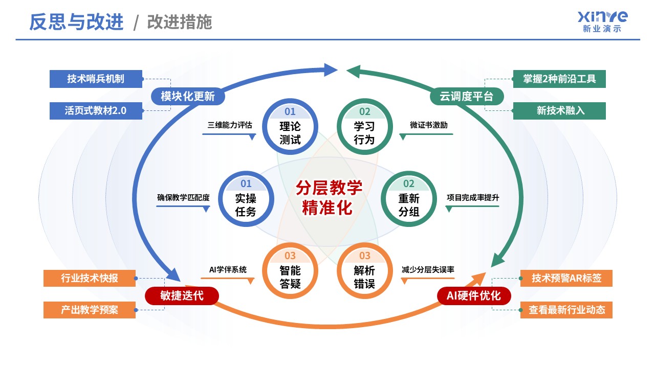 99-1 教学实施报告（数字电子技术-蓝黄）第11页预览图