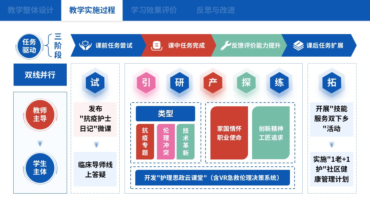 75-1 教学实施报告（中职护理思政应用探析-蓝色）第4页预览图