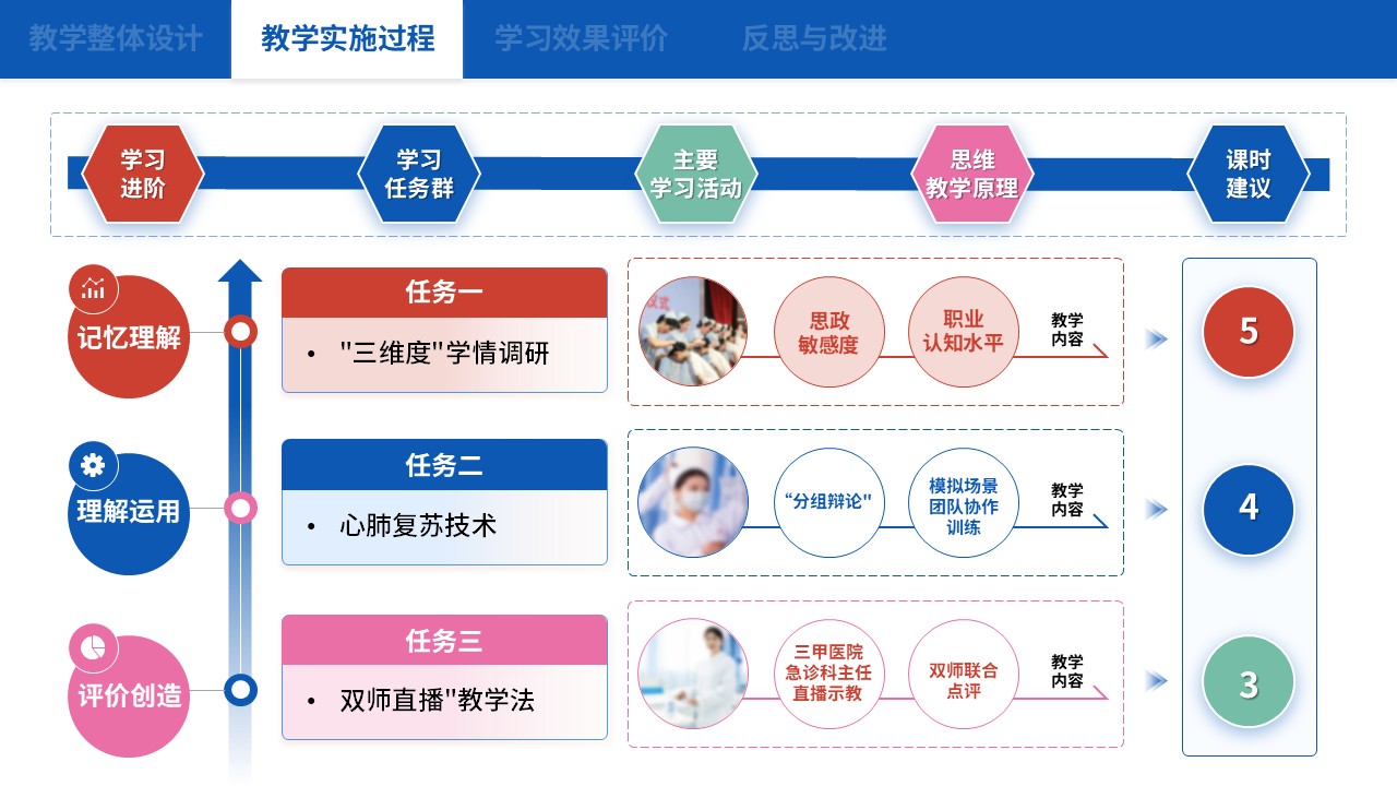 75-1 教学实施报告（中职护理思政应用探析-蓝色）第6页预览图