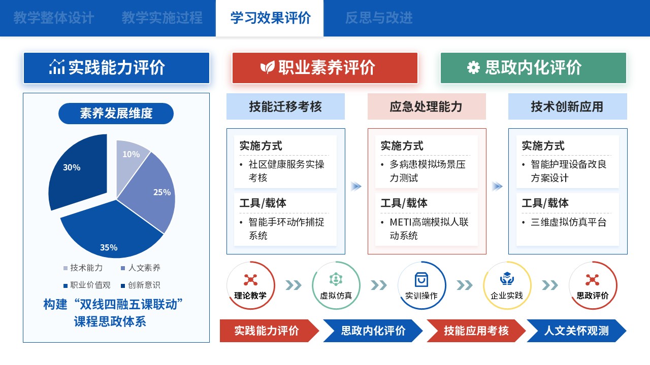 75-1 教学实施报告（中职护理思政应用探析-蓝色）第7页预览图