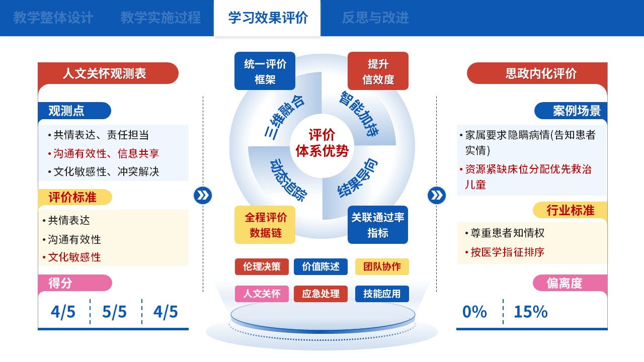 75-1 教学实施报告（中职护理思政应用探析-蓝色）第8页预览图