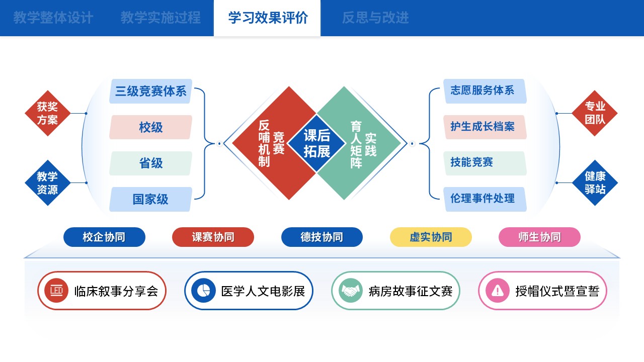 75-1 教学实施报告（中职护理思政应用探析-蓝色）第10页预览图