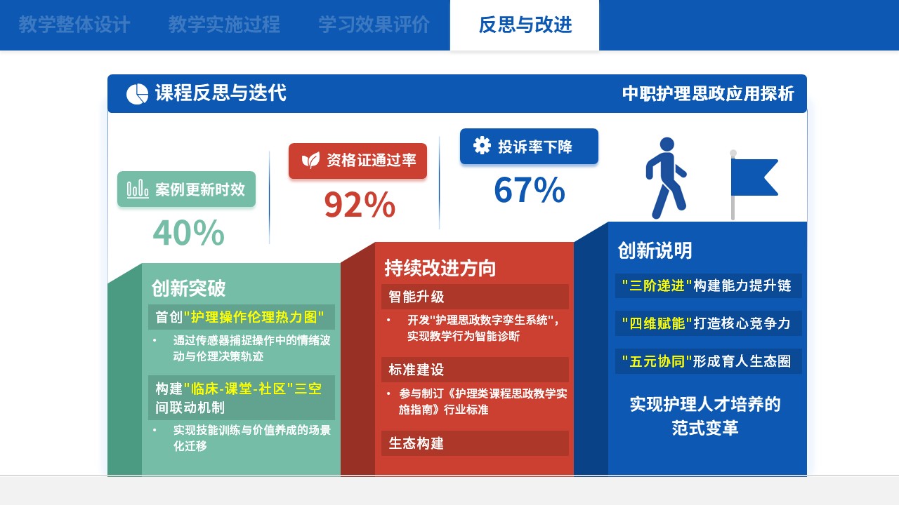 75-1 教学实施报告（中职护理思政应用探析-蓝色）第11页预览图