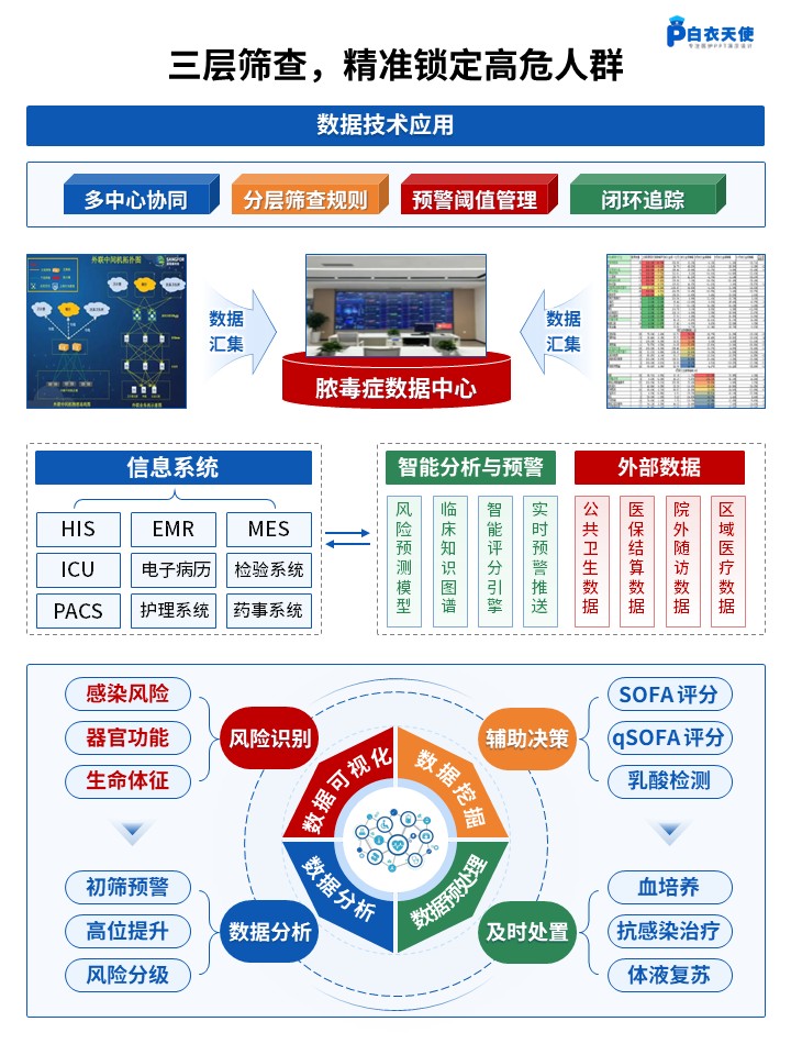 460期-架构图-脓毒症早期识别闭环处置架构第2页预览