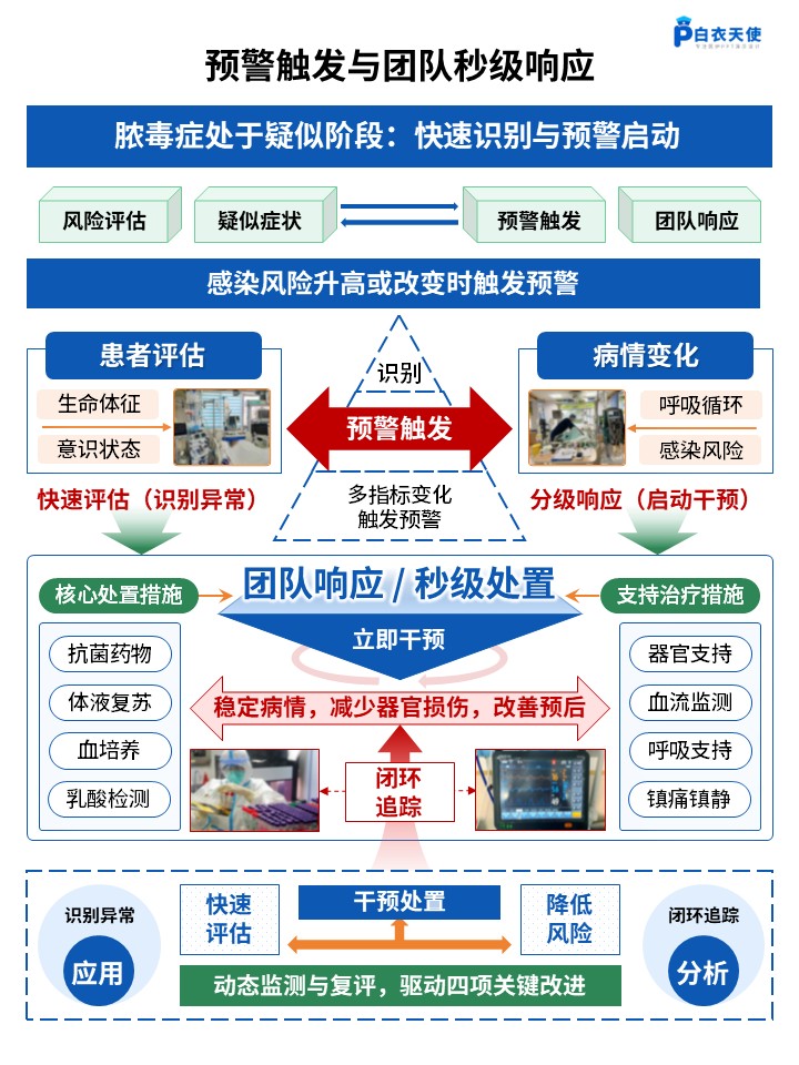 460期-架构图-脓毒症早期识别闭环处置架构第4页预览