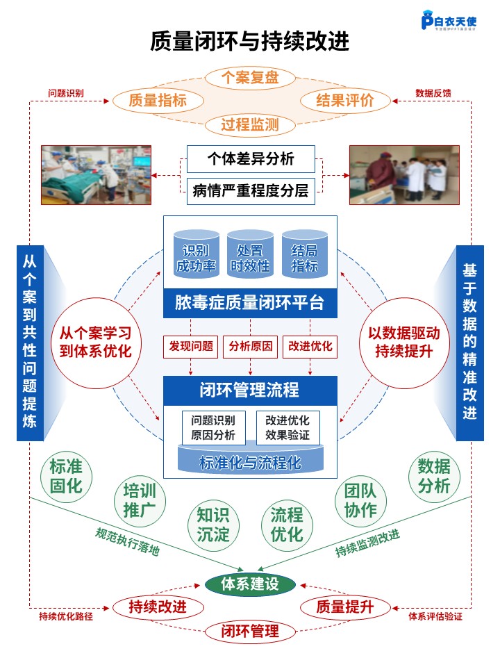 460期-架构图-脓毒症早期识别闭环处置架构第6页预览