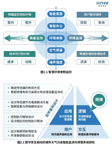 30-1科研架构图(智慧环境参数监控系统设计研究-蓝绿)