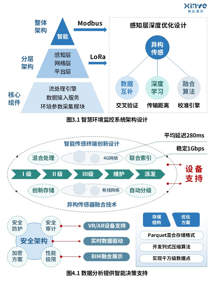30-1科研架构图（智慧环境参数监控系统设计研究-蓝绿）第2页预览图