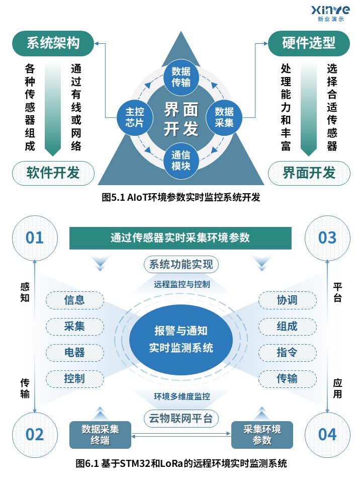 30-1科研架构图（智慧环境参数监控系统设计研究-蓝绿）第3页预览图