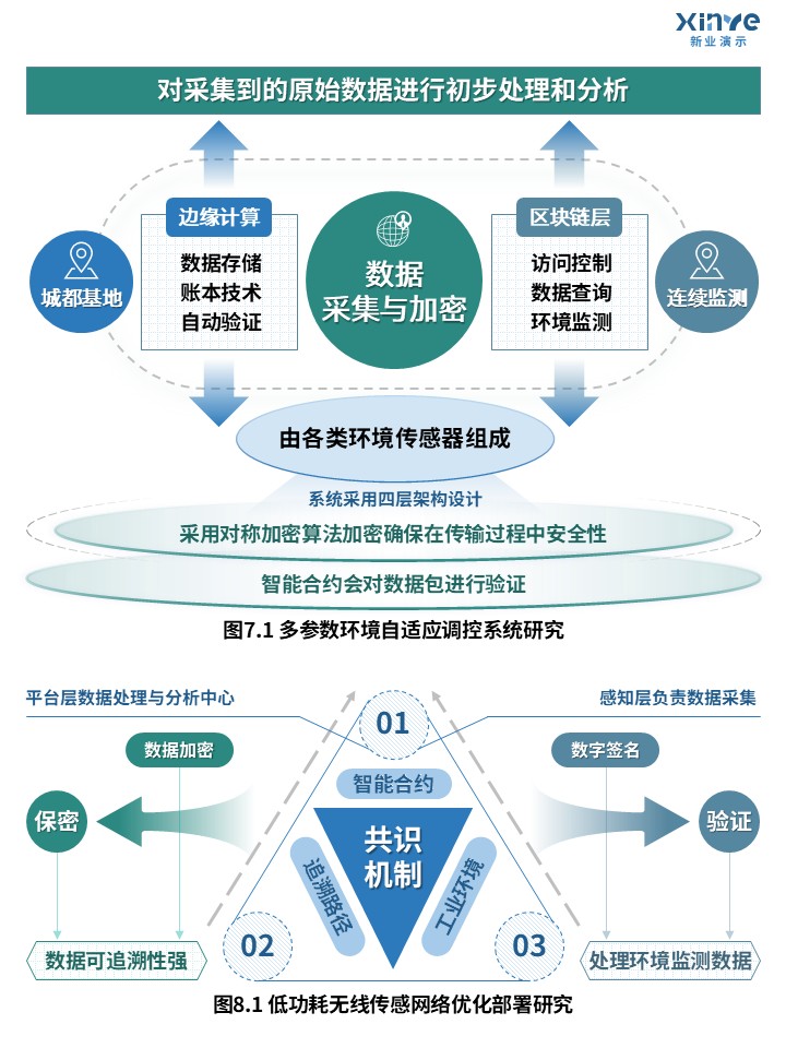 30-1科研架构图（智慧环境参数监控系统设计研究-蓝绿）第4页预览图