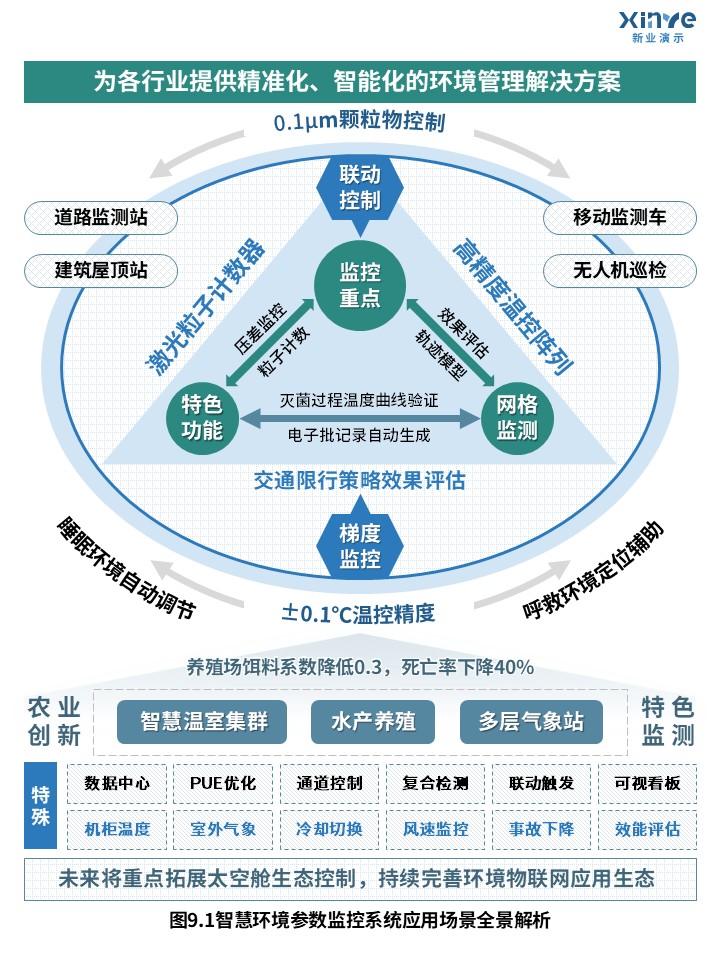 30-1科研架构图（智慧环境参数监控系统设计研究-蓝绿）第5页预览图