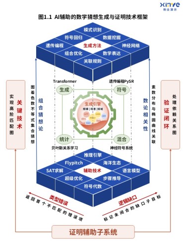 41-1科研架构图(AI辅助的数学猜想生成-蓝红)