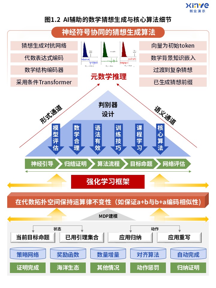 41-1科研架构图（AI辅助的数学猜想生成-蓝红）第2页预览图