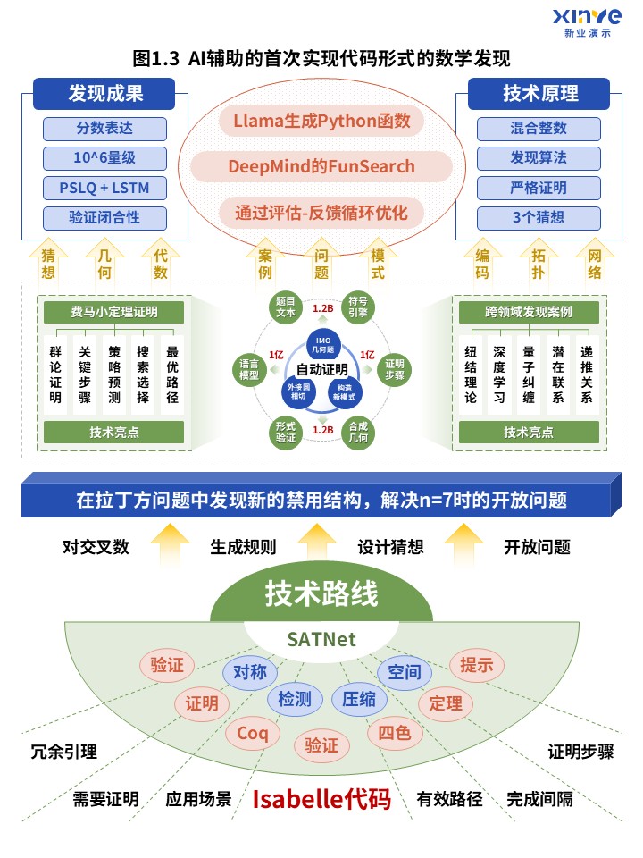 41-1科研架构图（AI辅助的数学猜想生成-蓝红）第3页预览图