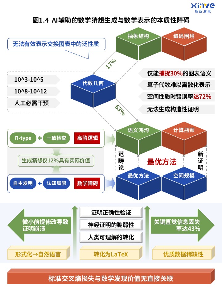 41-1科研架构图（AI辅助的数学猜想生成-蓝红）第4页预览图