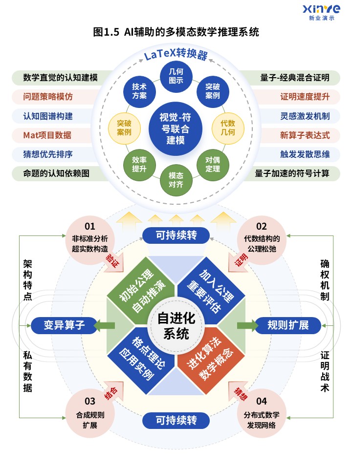 41-1科研架构图（AI辅助的数学猜想生成-蓝红）第5页预览图