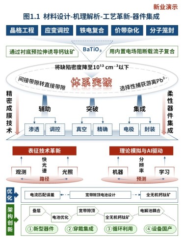 22-2科研架构图(新型钙钛矿太阳能电池材料的设计-蓝红)