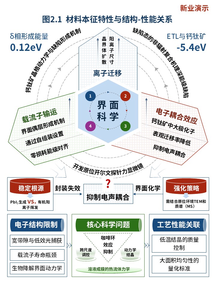 22-2科研架构图（新型钙钛矿太阳能电池材料的设计-蓝红）第2页预览图