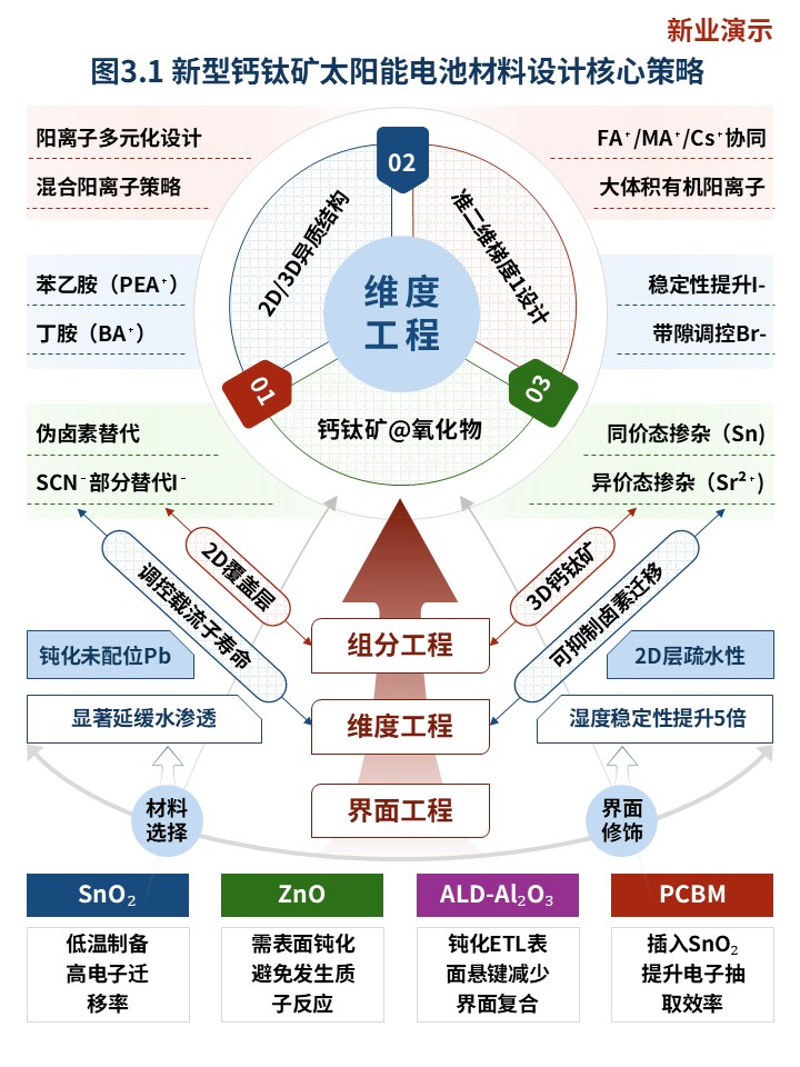 22-2科研架构图（新型钙钛矿太阳能电池材料的设计-蓝红）第3页预览图