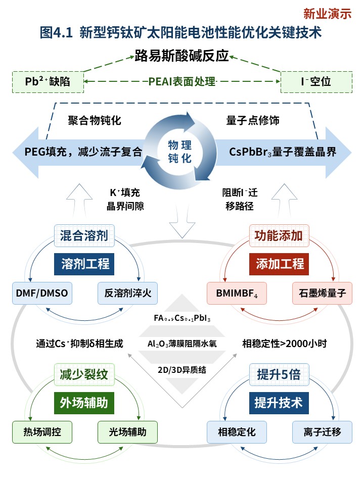 22-2科研架构图（新型钙钛矿太阳能电池材料的设计-蓝红）第4页预览图