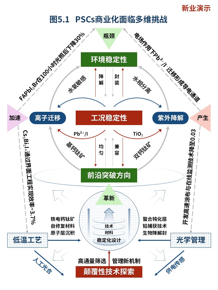 22-2科研架构图（新型钙钛矿太阳能电池材料的设计-蓝红）第5页预览图