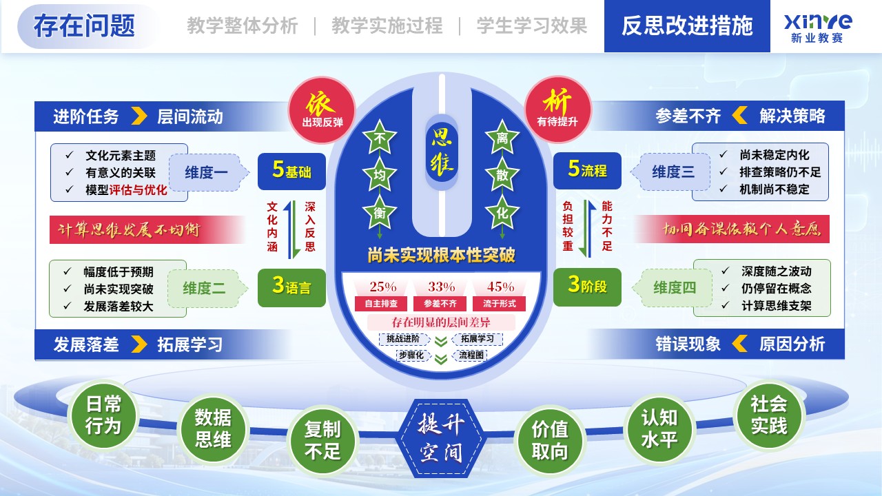 教学实施报告（基于跨学科融合的《计算思维与编程》课程——蓝绿粉）第11页预览图