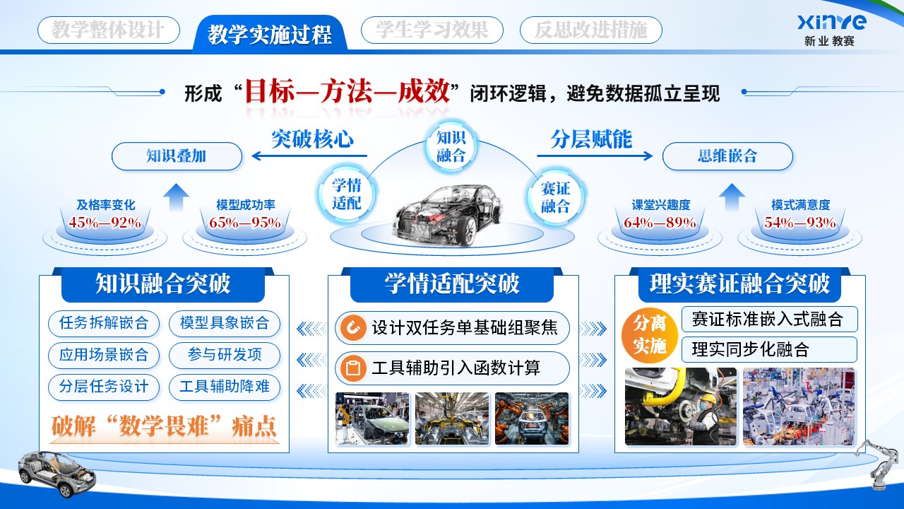 《三角函数+汽车构造》教学能力大赛第8页预览图