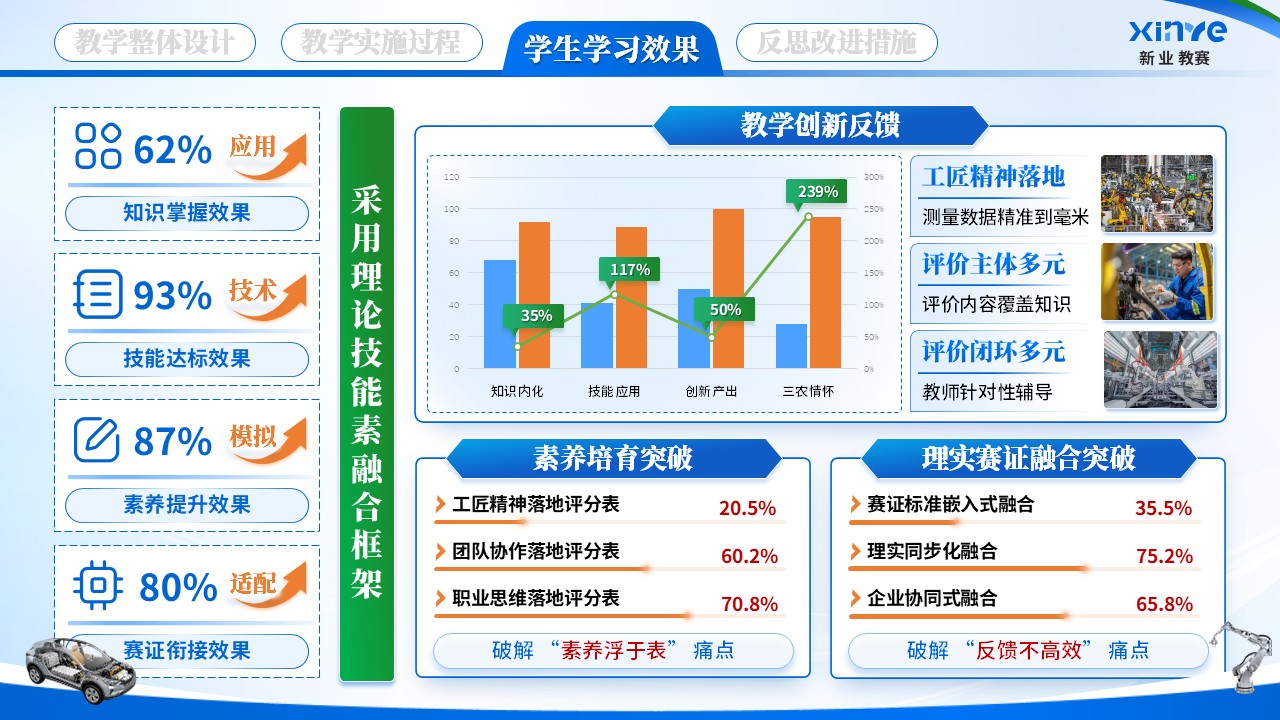 《三角函数+汽车构造》教学能力大赛第9页预览图