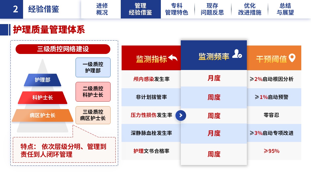324期-进修汇报-求索不止，笃行致远——神经外科护士长进修学习汇报第7页预览