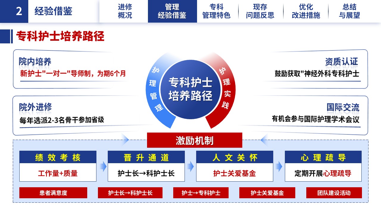 324期-进修汇报-求索不止，笃行致远——神经外科护士长进修学习汇报第9页预览