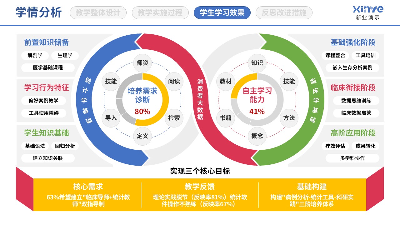 89-1 学情分析图(医学统计-蓝粉黄）第2页预览图