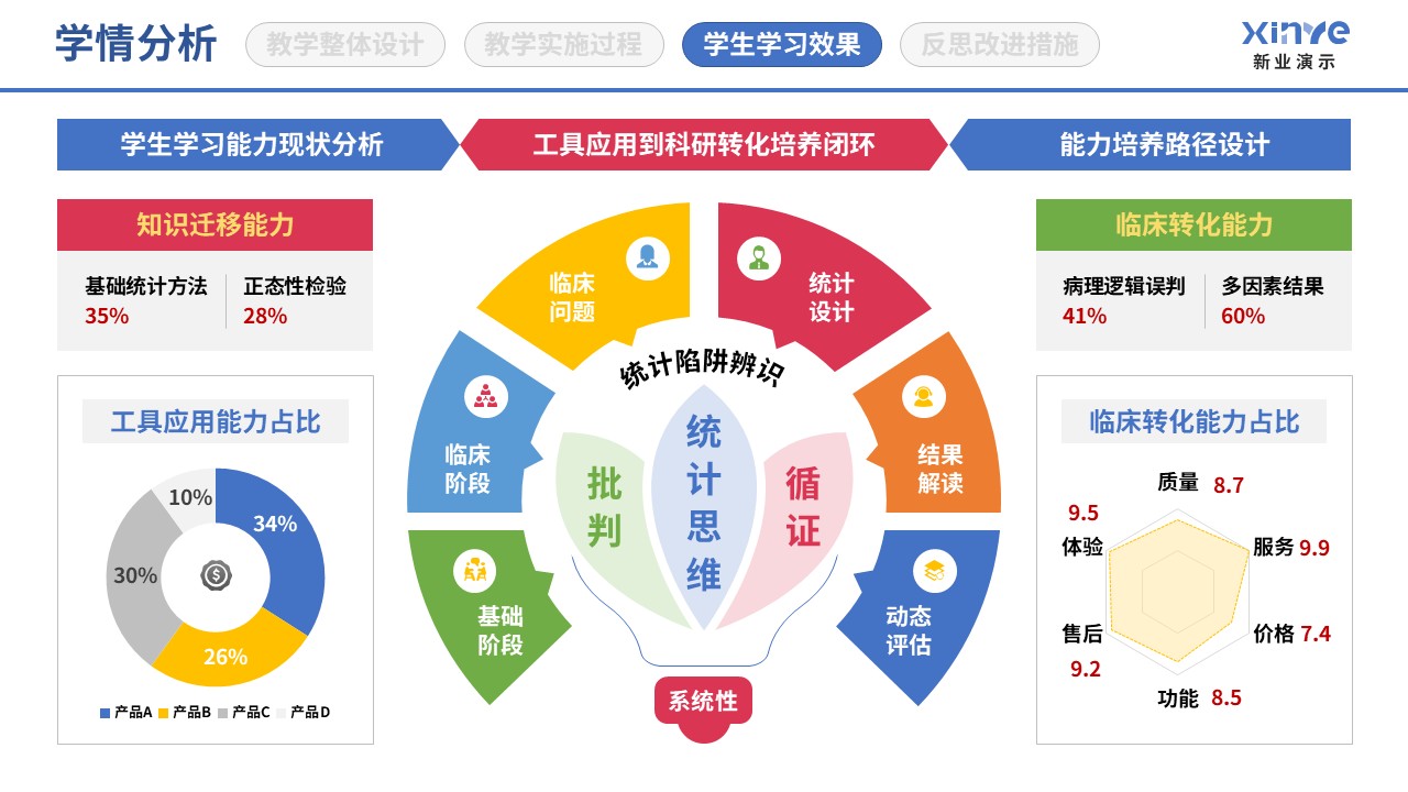 89-1 学情分析图(医学统计-蓝粉黄）第3页预览图