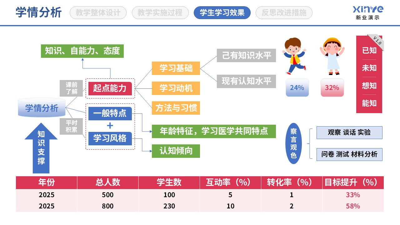 89-1 学情分析图(医学统计-蓝粉黄）第5页预览图