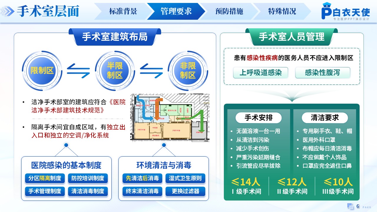185期-新国标解读-手术部位感染预防与控制标准第6页预览