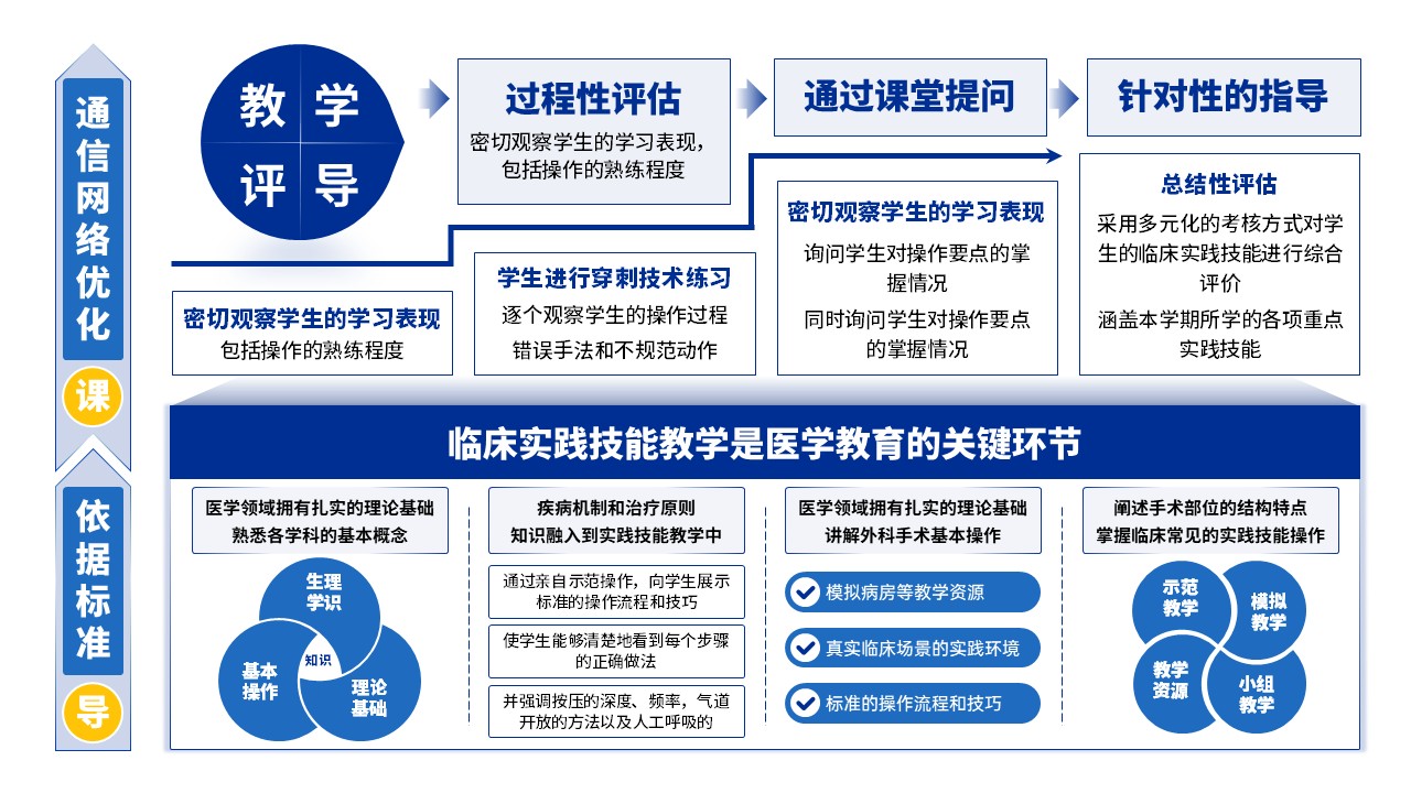 29-2《临床实践技能教学》蓝色第4页预览图