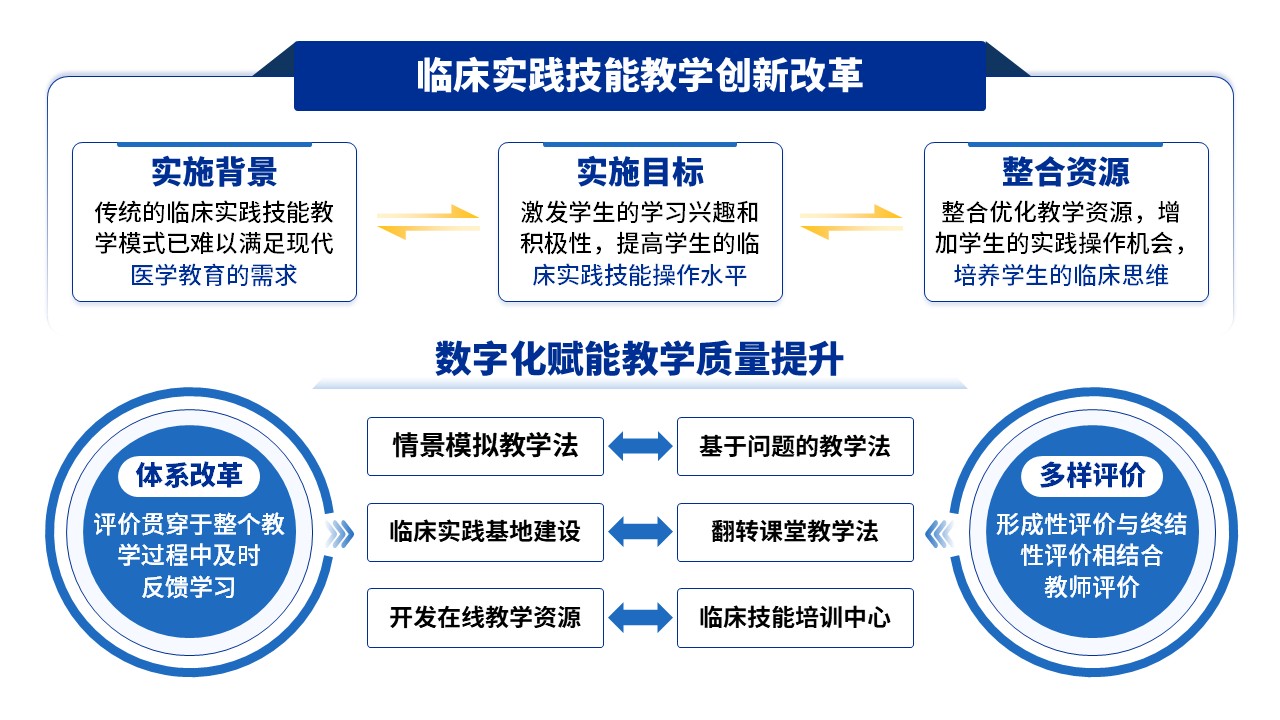 29-2《临床实践技能教学》蓝色第8页预览图