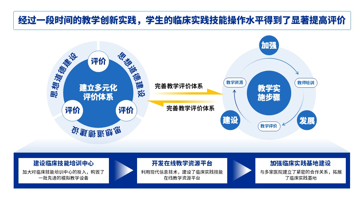 29-2《临床实践技能教学》蓝色第9页预览图