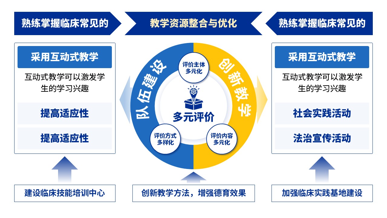 29-2《临床实践技能教学》蓝色第12页预览图