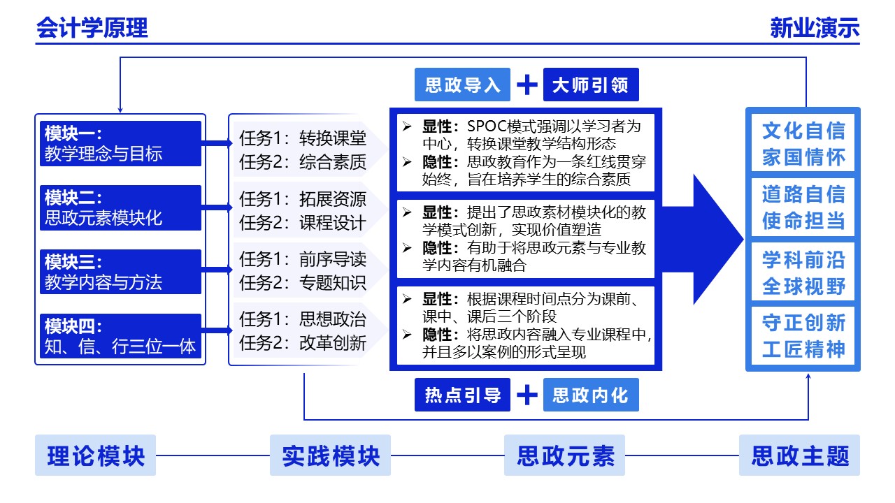 22-2会计学(架构图）蓝色第4页预览图