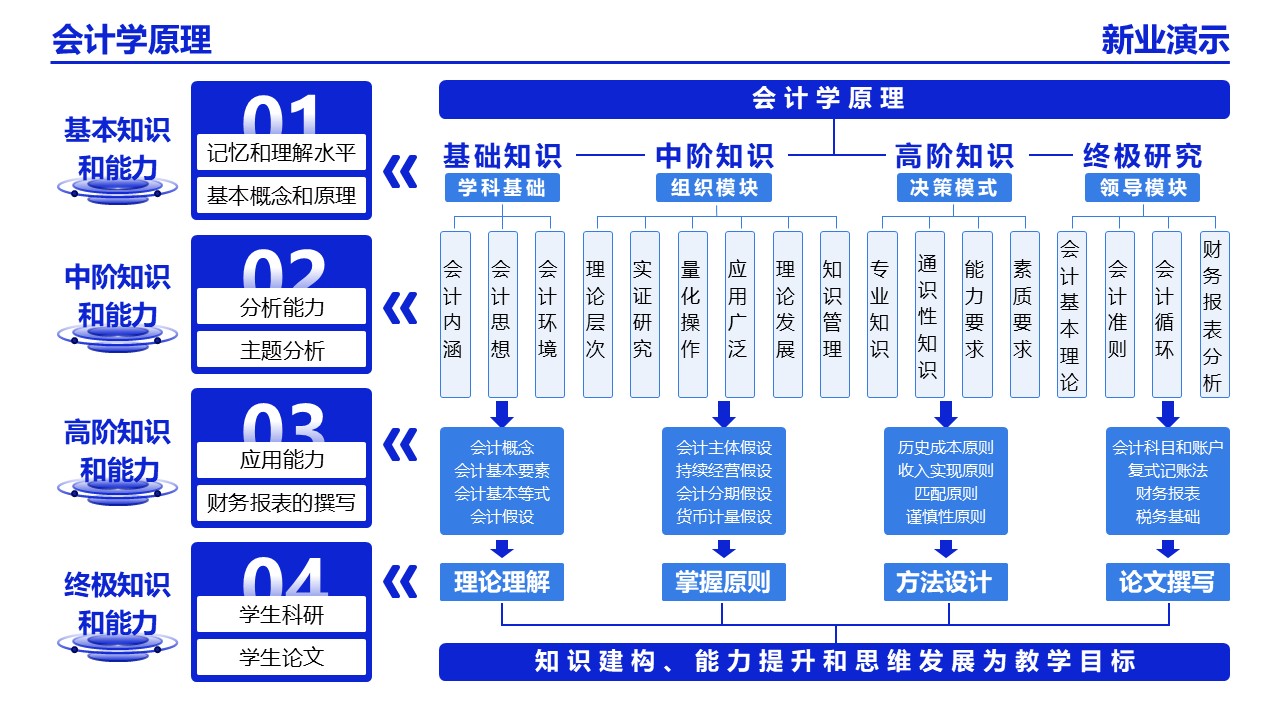 22-2会计学(架构图）蓝色第6页预览图